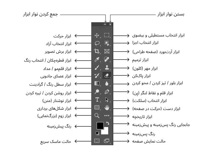 دستهبندی ابزارهای فتوشاپ